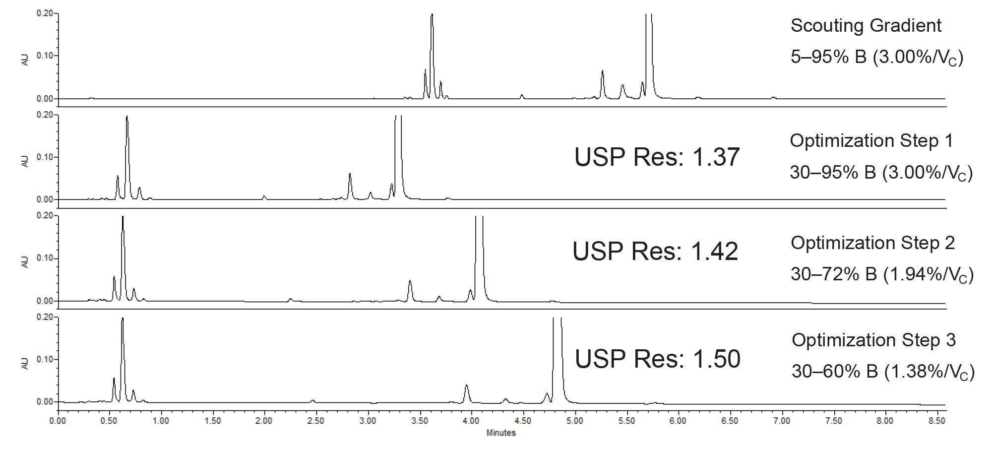 Method optimization steps for the forced degradation sample of daraxonrasib. USP resolution values shown are for daraxonrasib