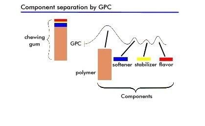 En plus de détailler la distribution des masses moléculaires, la GPC sépare les différents composants (polymère, oligomère, monomère et additifs) d’un composé polymère complexe. En plus de détailler la distribution des masses moléculaires, la GPC sépare les différents composants (polymère, oligomère, monomère et additifs) d’un composé polymère complexe.