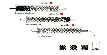 Des molécules de différentes tailles s’éluent de la colonne à des vitesses différentes. La colonne retient les matières de masse moléculaire basse (petits points noirs) plus longtemps que les matières de masse moléculaire élevée (gros points noirs). Le temps nécessaire pour l’élution d’une fraction spécifique est appelé « temps de rétention ».