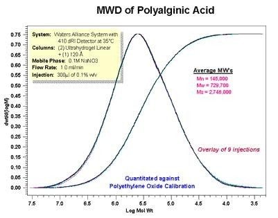 Des étalons étroits d’oxyde de polyéthylène ont été utilisés pour développer la courbe d’étalonnage. Les moyennes des masses moléculaires indiquées sont donc basées sur le PEO.