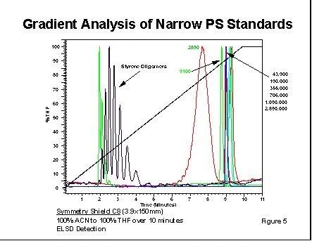 Gpc Condition Applications for Room Temperature GPC | Waters