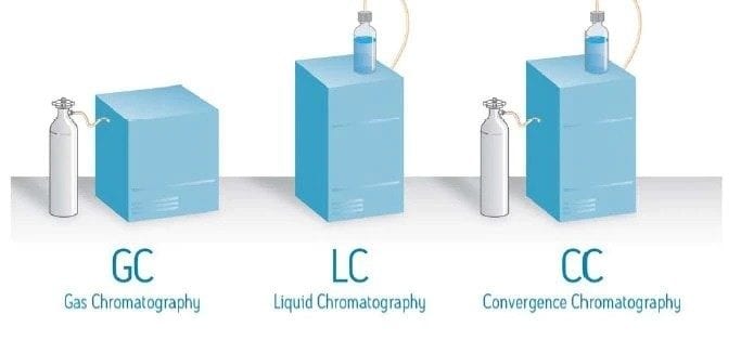 Figura 2. Tres técnicas cromatográficas complementarias utilizadas en el laboratorio analítico