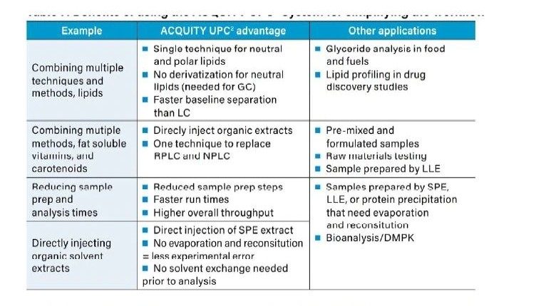 Ventajas de utilizar el sistema ACQUITY UPC2 para simplificar el flujo de trabajo.