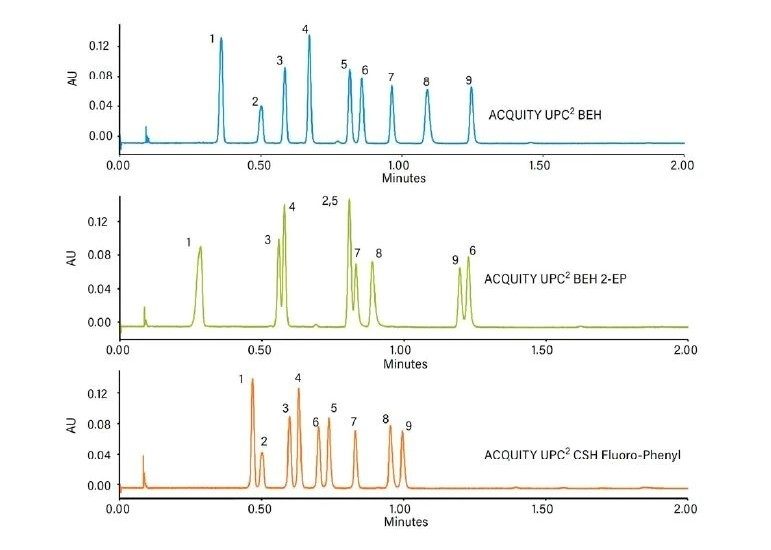 Separación de nueve esteroides mediante cromatografía de convergencia.