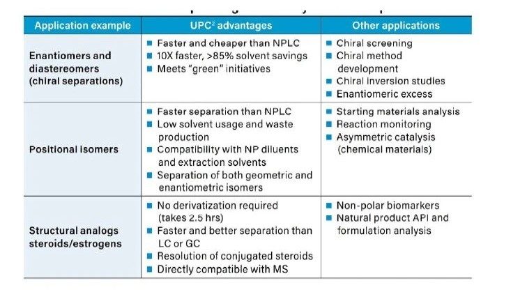 Beneficios de la CC para separar compuestos estructuralmente similares.