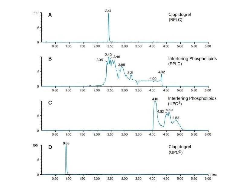 Análisis de clopidogrel en plasma humano tras la precipitación de proteínas mediante los sistemas RPLC y ACQUITY UPC2 con detección de MS (modo MRM)