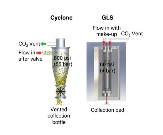  分取 SFC における分取中に CO2 を分離・除去するために使用する高圧サイクロンおよび気液セパレーターの模式図