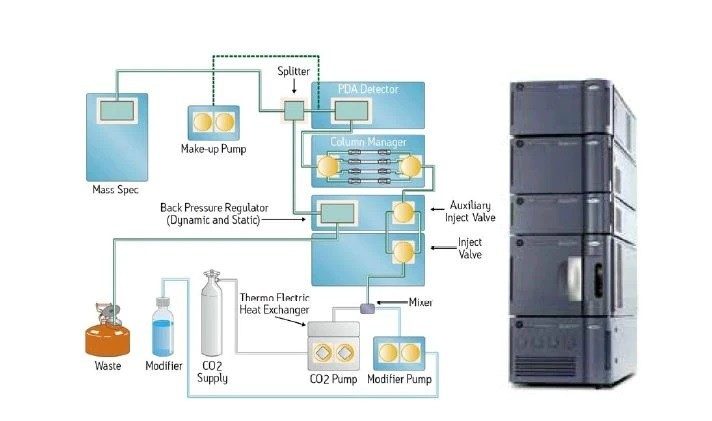 How an LC Instrument Was Modified for Convergence