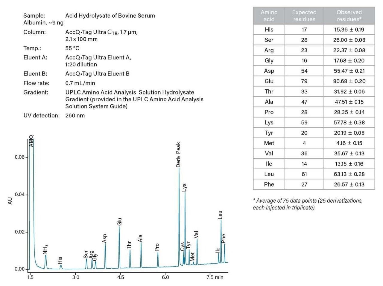Derivitization of Amino Acids Using Waters AccQ•Tag Chemistry Waters
