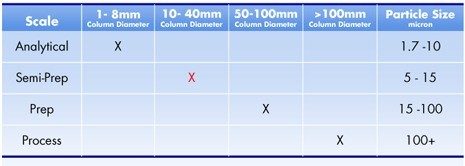 Chromatography Scale vs. Column Diameter and Particle Size.