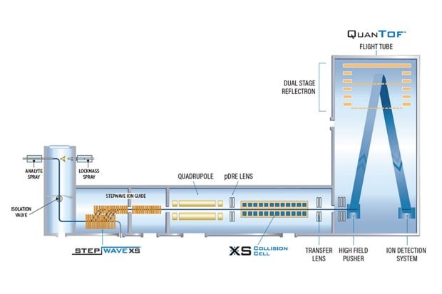 Illustrative look at the details of the QuanTof flight tube with StepWave XS