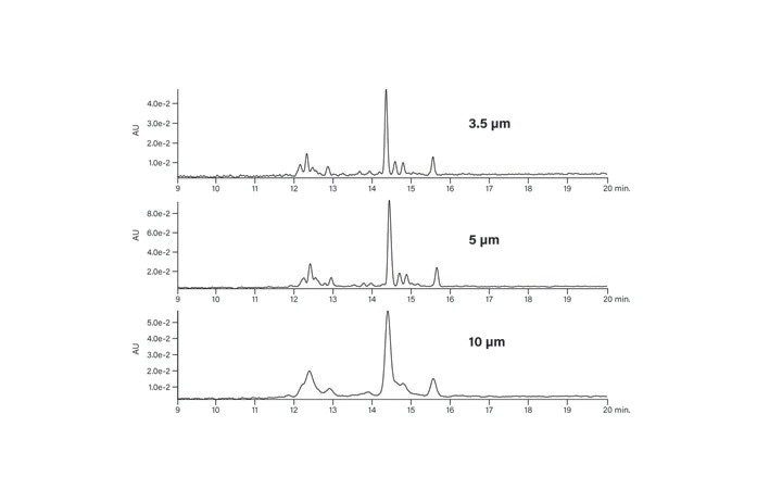 Figure 11. Effect of particle size on the chromatography of the basic peptide.