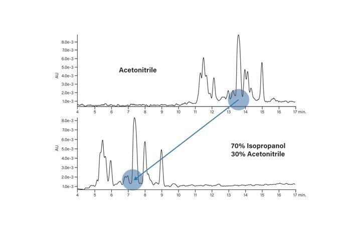 Figure 12. Effect of solvent on the elution of the basic peptide.