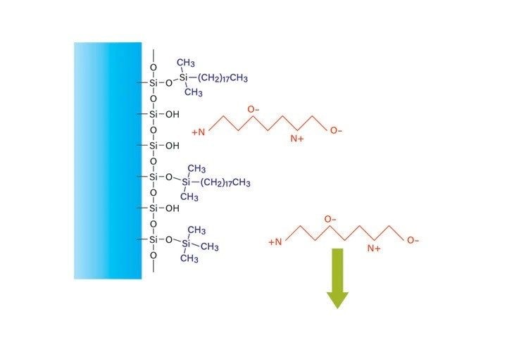 Figure 13. Reversed-phase peptide retention in an aqueous solution without modifier.