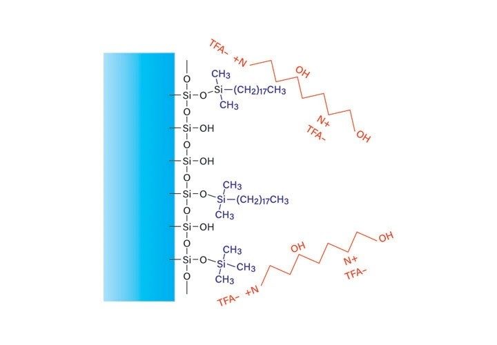 Figure 15. Effect of trifluoroacetic acid on reversed-phase peptide retention.