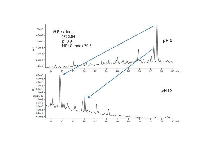 Figure 19. Effect of mobile-phase pH on the acidic peptide (pI 3.3).