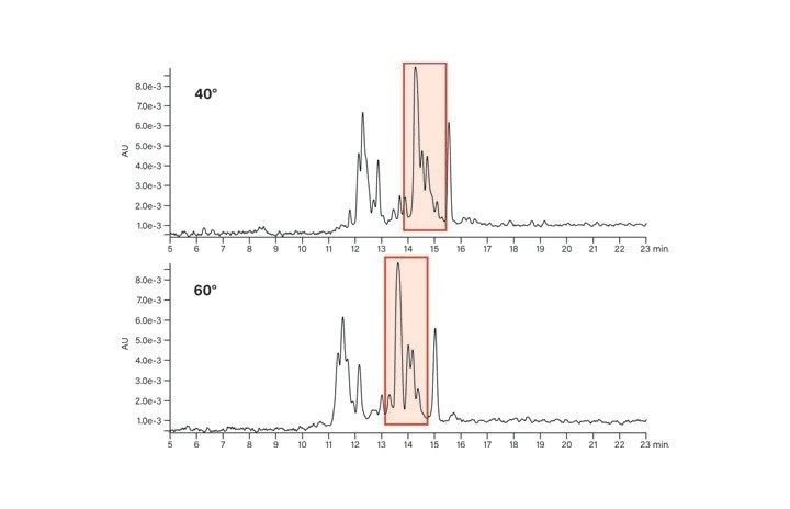 Figure 22. Effect of temperature on the basic peptide.