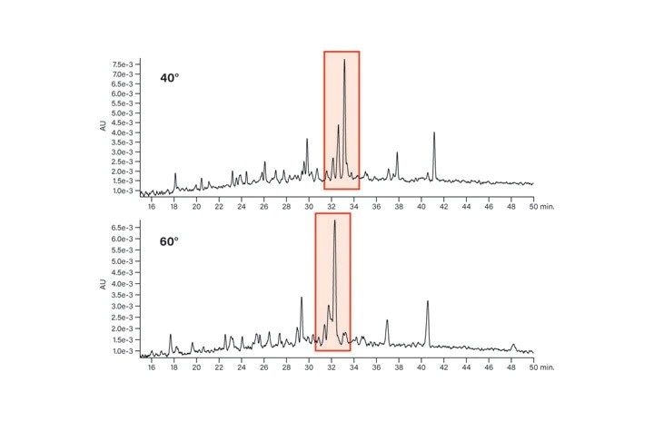 Figure 23. Effect of temperature on the acidic peptide.