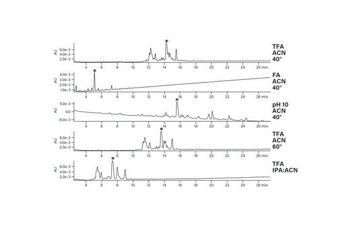 Figure 24. Separation of the basic peptide under various conditions on an XBridge Peptide BEH C18 Column.