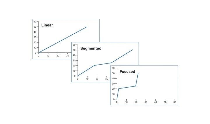 Figure 25. Profiles for linear, segmented and focused gradients.