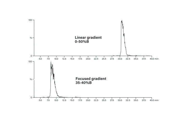 Figure 26. Peptide elution with linear and focused gradients.