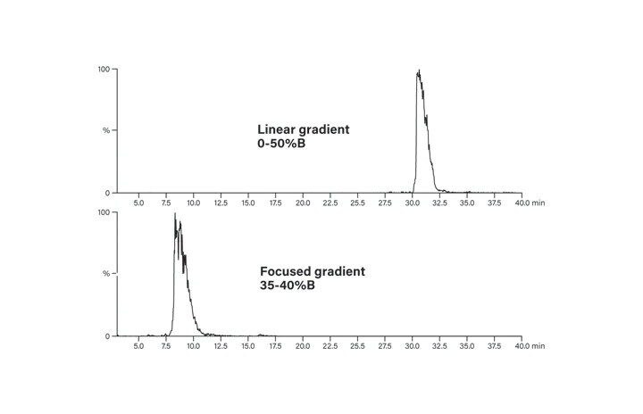 Peptide Isolation – Method Development Considerations | Waters