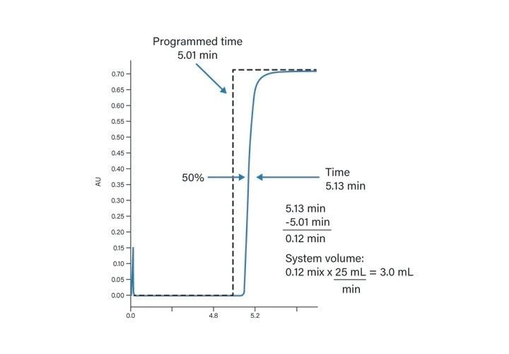 Figure 28. System volume calculation.