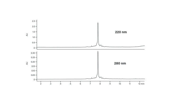Figure 29. HPLC analysis of the crude synthetic peptide.