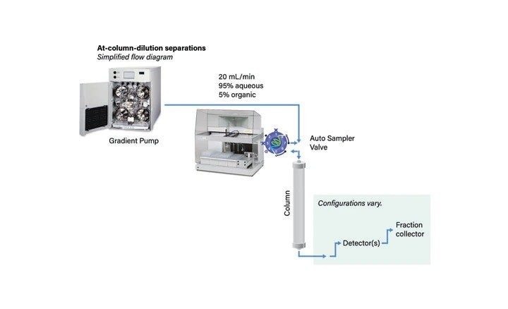 Figure 32. Standard preparative separation with DMSO as the sample solvent.