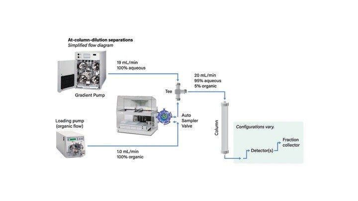 Figure 33. Plumbing diagram for system with At-Column Dilution.