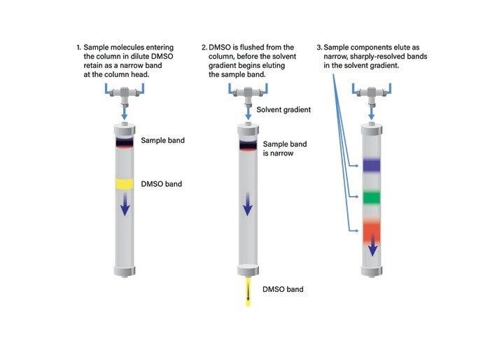 Figure 34. At-Column Dilution preparative separation with DMSO as the sample solvent.