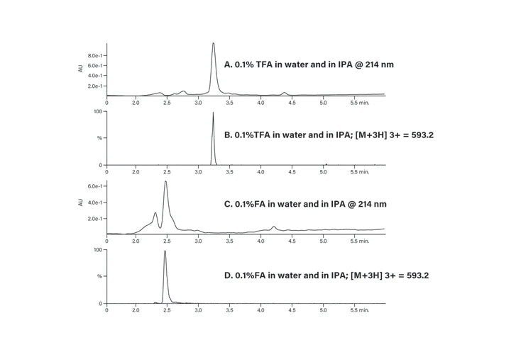 Figure 35. Crude peptide analysis with TFA and FA modifiers.