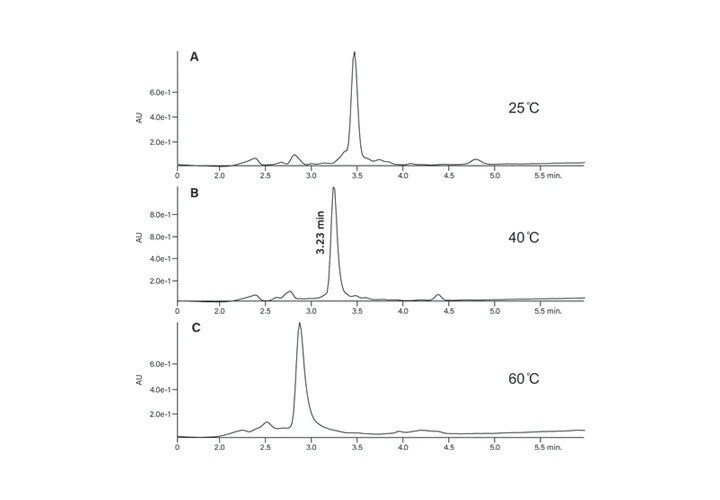 Figure 36. Evaluation of the crude peptide separation at three temperatures.