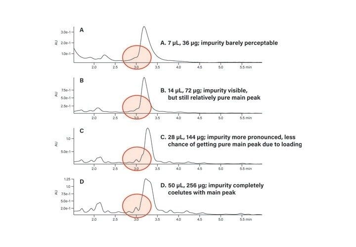 Figure 37. Loading study using the focused gradient on the analytical column.