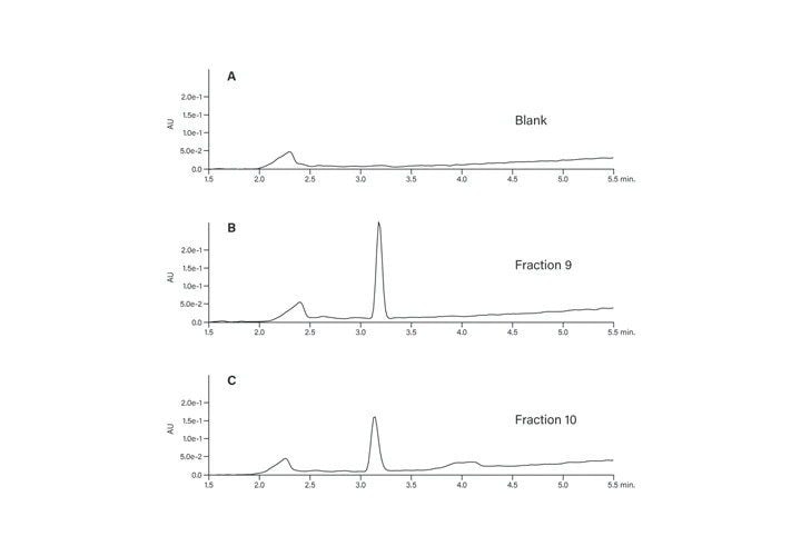 Figure 39. Fraction analysis.