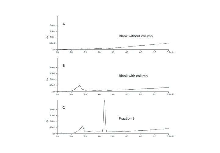 Figure 40. Hydrophobic constituents in TFA.