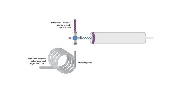 Figure 41. Sample loading with At-Column Dilution and temperature control.