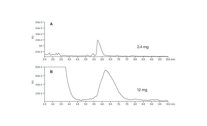 Figure 42. Comparison of conventional and At-Column Dilution sample loading.