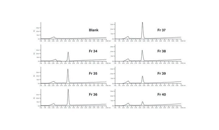 Figure 44. Fraction analysis from the isolation using At-Column Dilution.