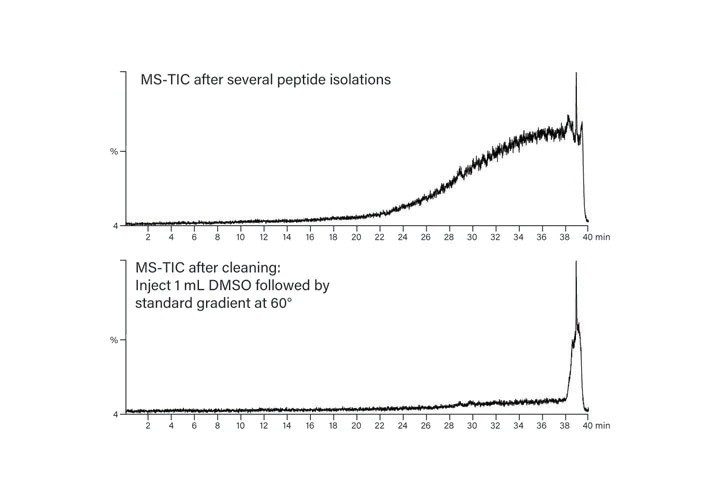 Figure 46. Column cleaning.