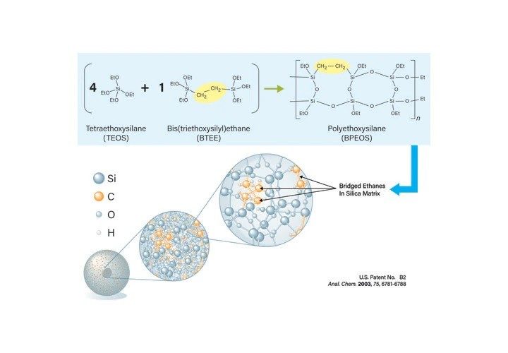 Figure 7. Synthesis of BEH Technology Packing Material.