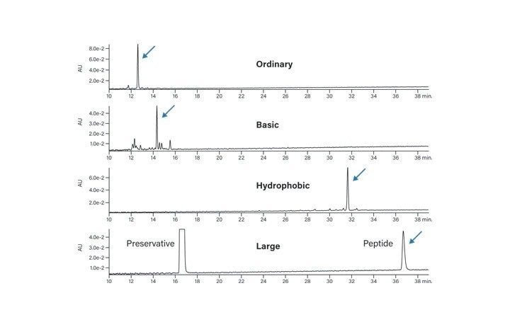Figure 8. Separation of test peptides under standard conditions.
