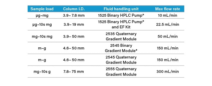 分取液体クロマトグラフィーシステムに関する検討事項 | Waters 分取液体クロマトグラフィーシステムに関する検討事項 | Waters