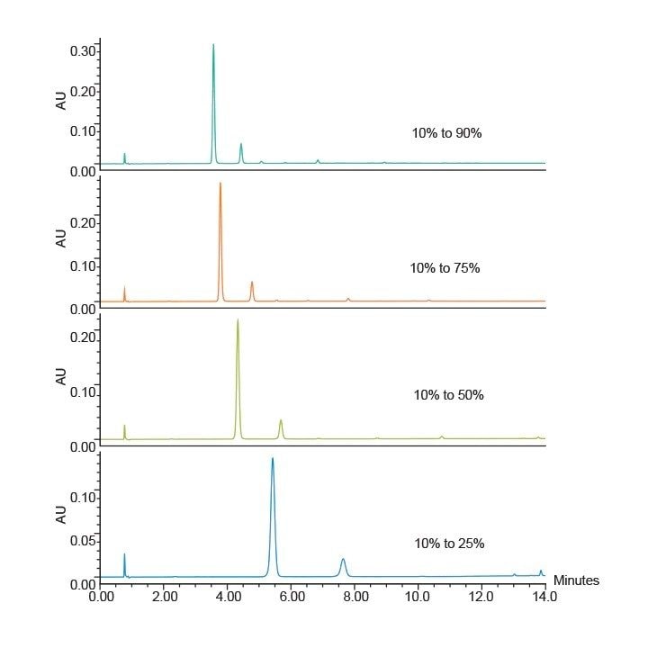 Scouting Gradients in Preparative Liquid Chromatography Waters