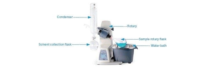 Einrichtung des Rotationsverdampfers