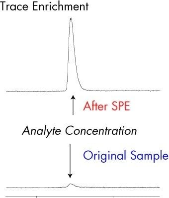 Figure 2.Versatility of UPLC Technology – achieving resolution, sensitivity, and speed.