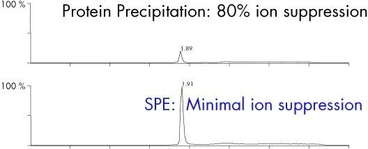 Figure 3.Versatility of UPLC Technology – achieving resolution, sensitivity, and speed.