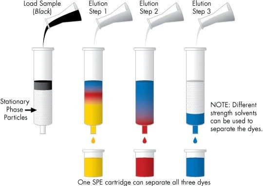 Figure 1. Representation of an HPLC system.
