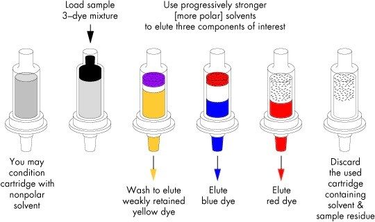 Figure 1. Representation of an HPLC system.