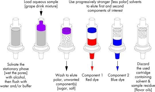 Figure 2. Representation of an HPLC system.
